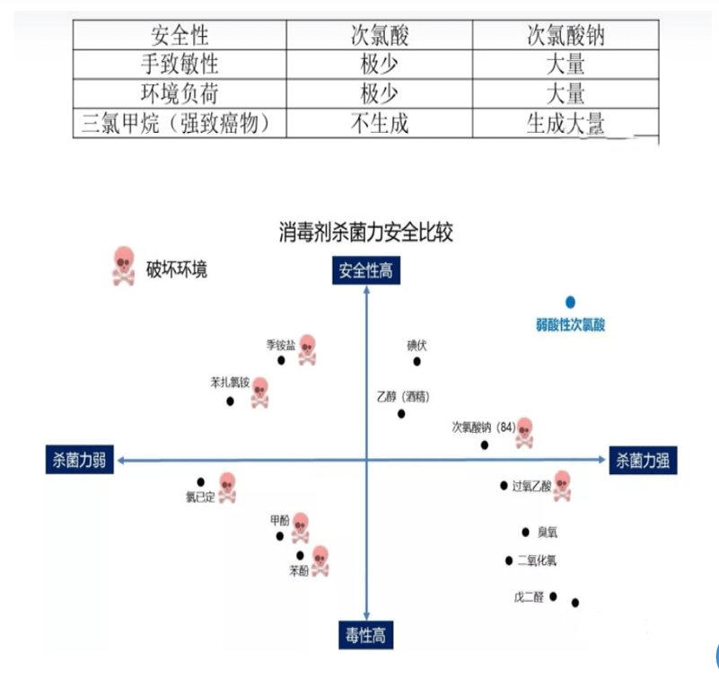 次氯酸殺菌效果對比